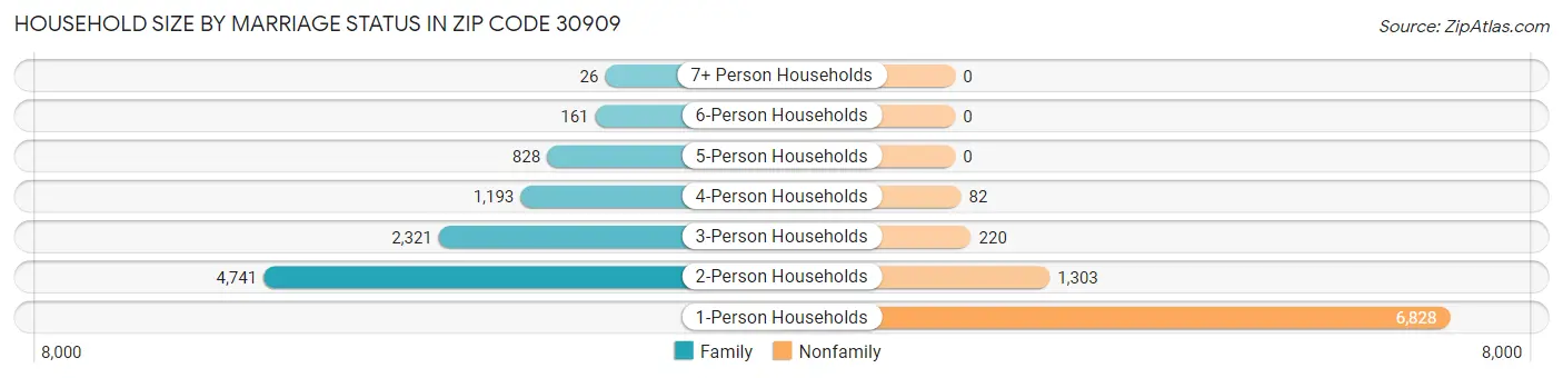 Household Size by Marriage Status in Zip Code 30909