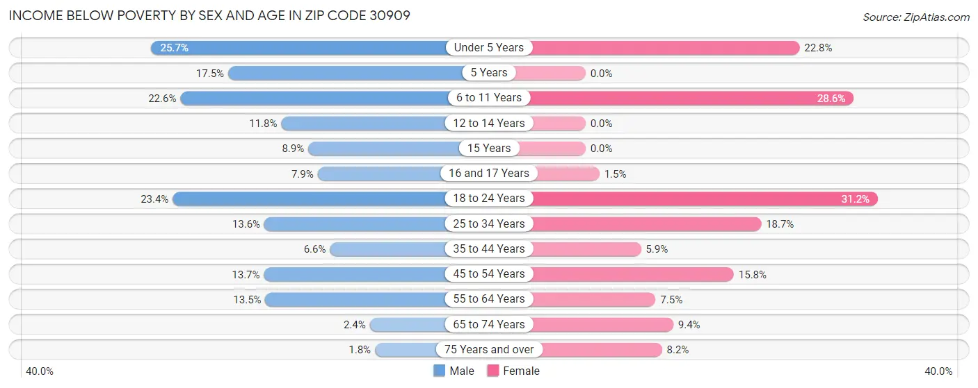 Income Below Poverty by Sex and Age in Zip Code 30909