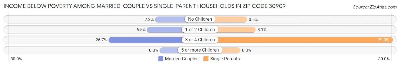 Income Below Poverty Among Married-Couple vs Single-Parent Households in Zip Code 30909