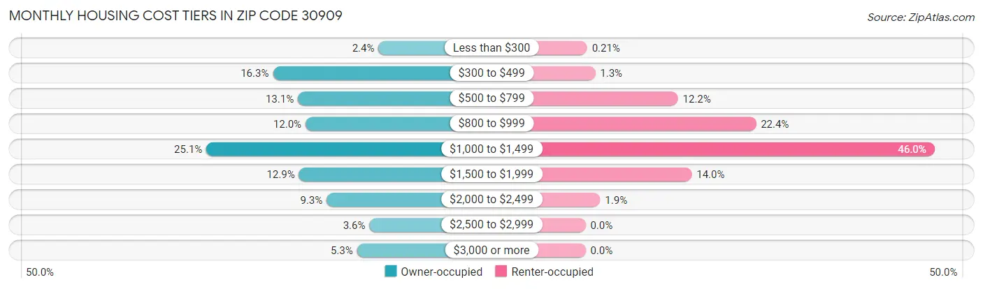 Monthly Housing Cost Tiers in Zip Code 30909