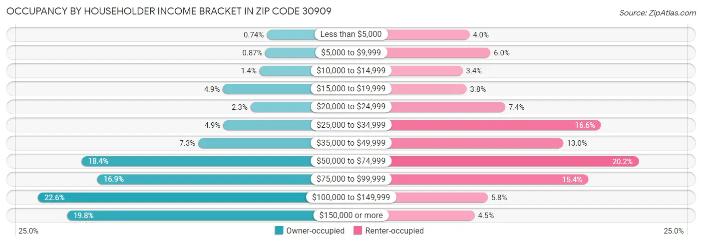 Occupancy by Householder Income Bracket in Zip Code 30909