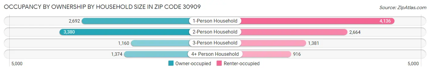 Occupancy by Ownership by Household Size in Zip Code 30909