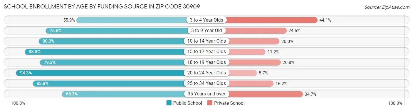 School Enrollment by Age by Funding Source in Zip Code 30909