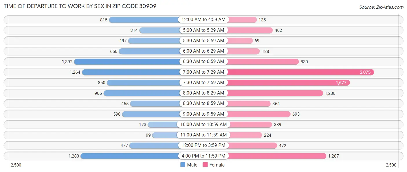 Time of Departure to Work by Sex in Zip Code 30909