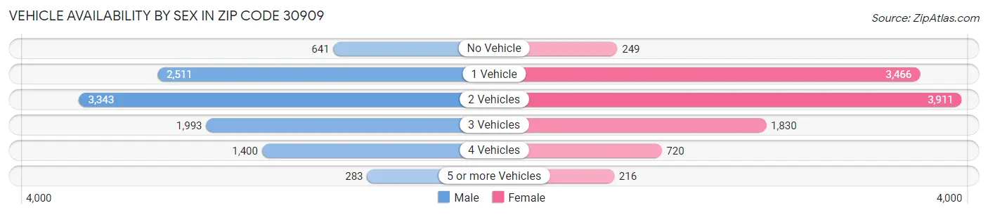 Vehicle Availability by Sex in Zip Code 30909