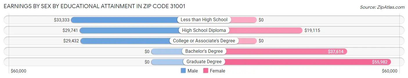 Earnings by Sex by Educational Attainment in Zip Code 31001