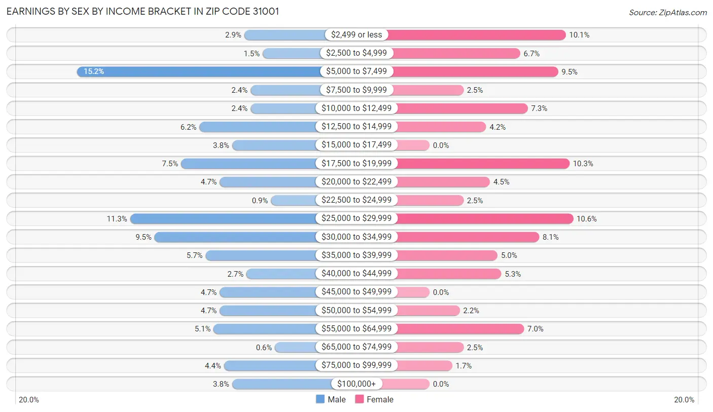 Earnings by Sex by Income Bracket in Zip Code 31001