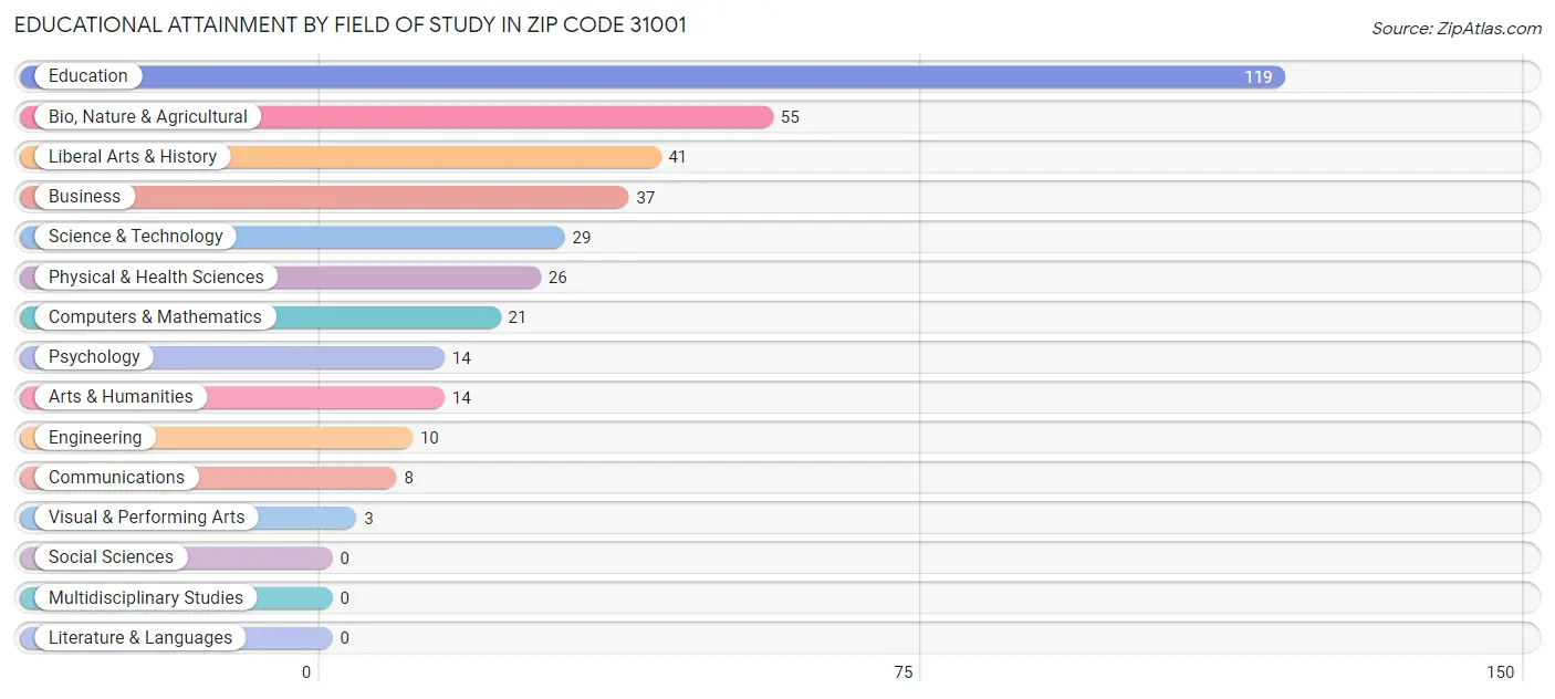 Educational Attainment by Field of Study in Zip Code 31001