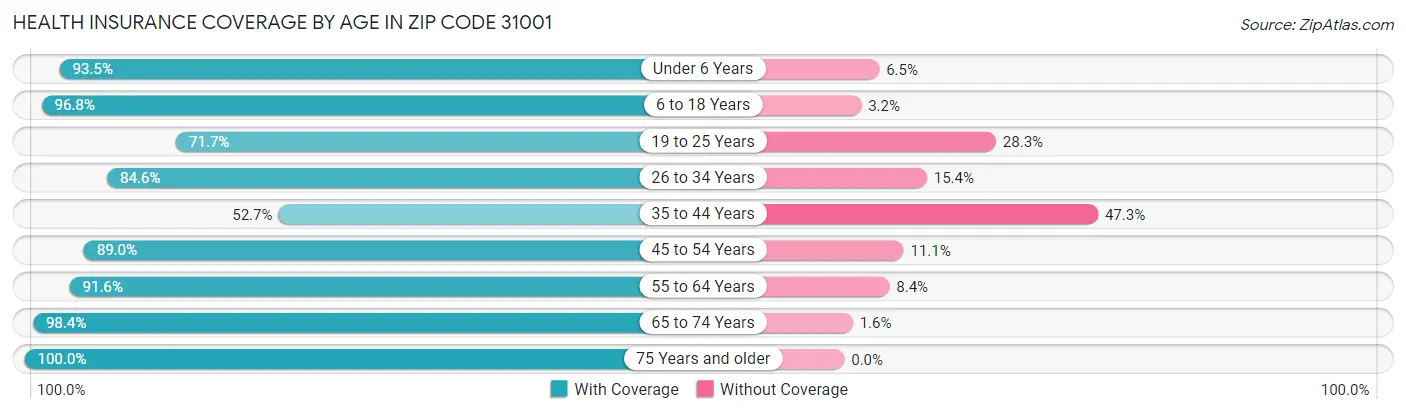 Health Insurance Coverage by Age in Zip Code 31001