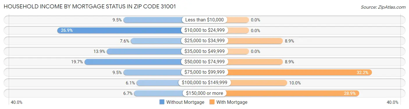 Household Income by Mortgage Status in Zip Code 31001