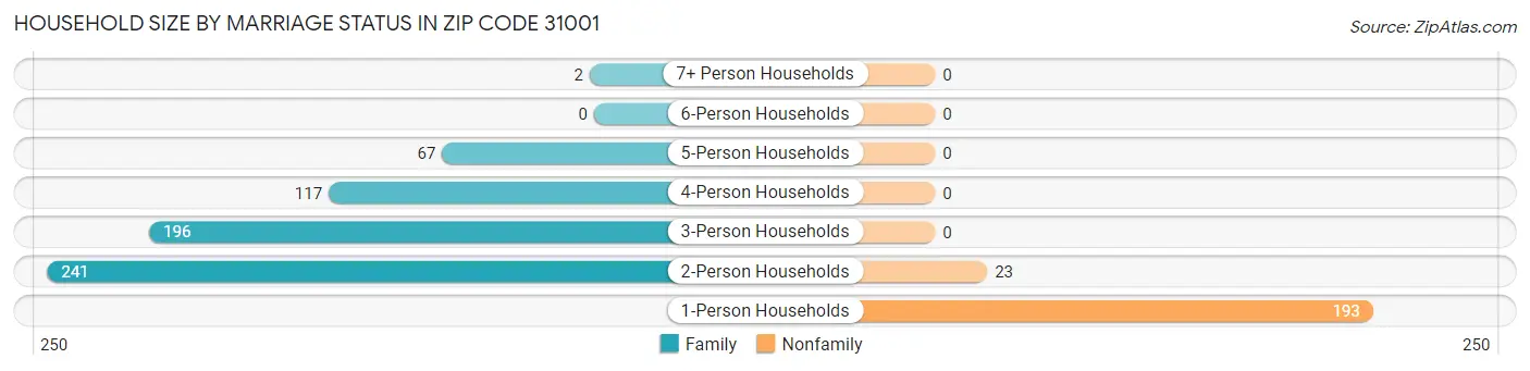 Household Size by Marriage Status in Zip Code 31001
