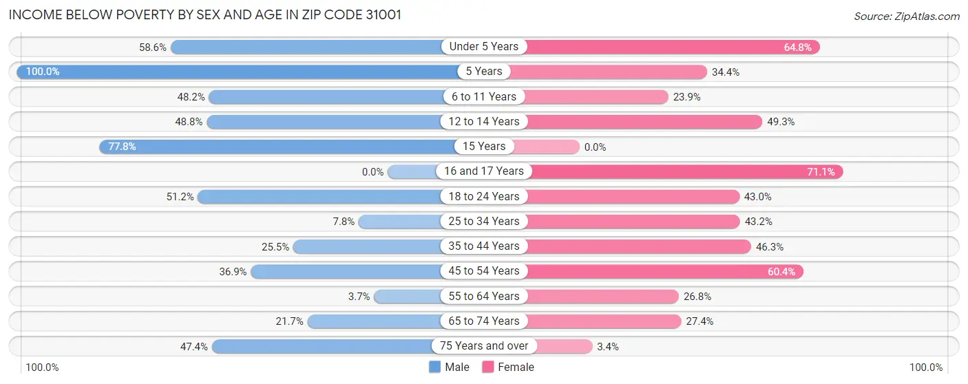 Income Below Poverty by Sex and Age in Zip Code 31001