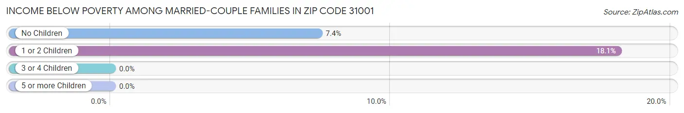 Income Below Poverty Among Married-Couple Families in Zip Code 31001