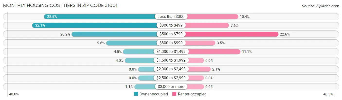 Monthly Housing Cost Tiers in Zip Code 31001