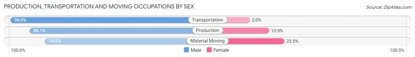 Production, Transportation and Moving Occupations by Sex in Zip Code 31001