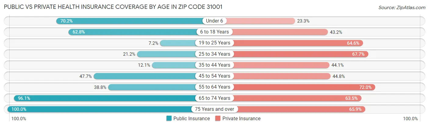 Public vs Private Health Insurance Coverage by Age in Zip Code 31001