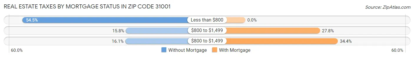 Real Estate Taxes by Mortgage Status in Zip Code 31001