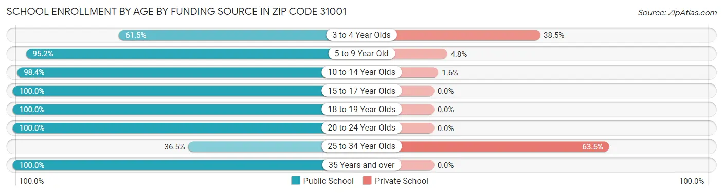School Enrollment by Age by Funding Source in Zip Code 31001