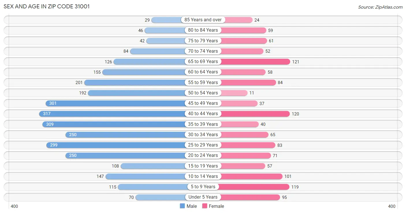 Sex and Age in Zip Code 31001