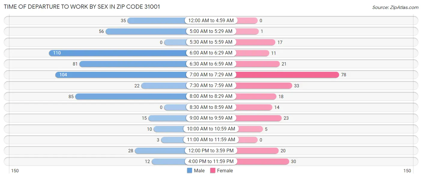 Time of Departure to Work by Sex in Zip Code 31001