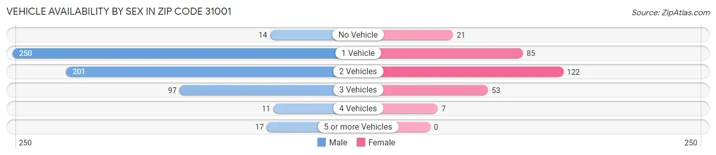 Vehicle Availability by Sex in Zip Code 31001