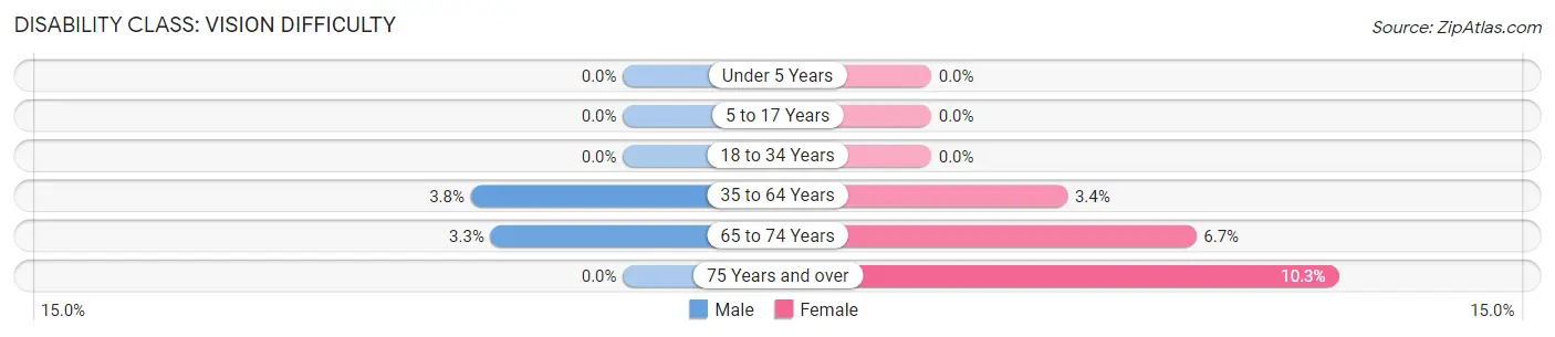 Disability in Zip Code 31001: <span>Vision Difficulty</span>