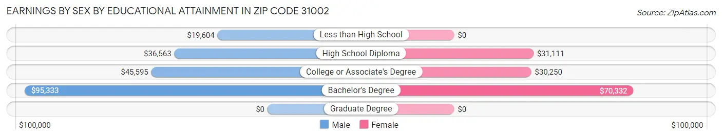 Earnings by Sex by Educational Attainment in Zip Code 31002
