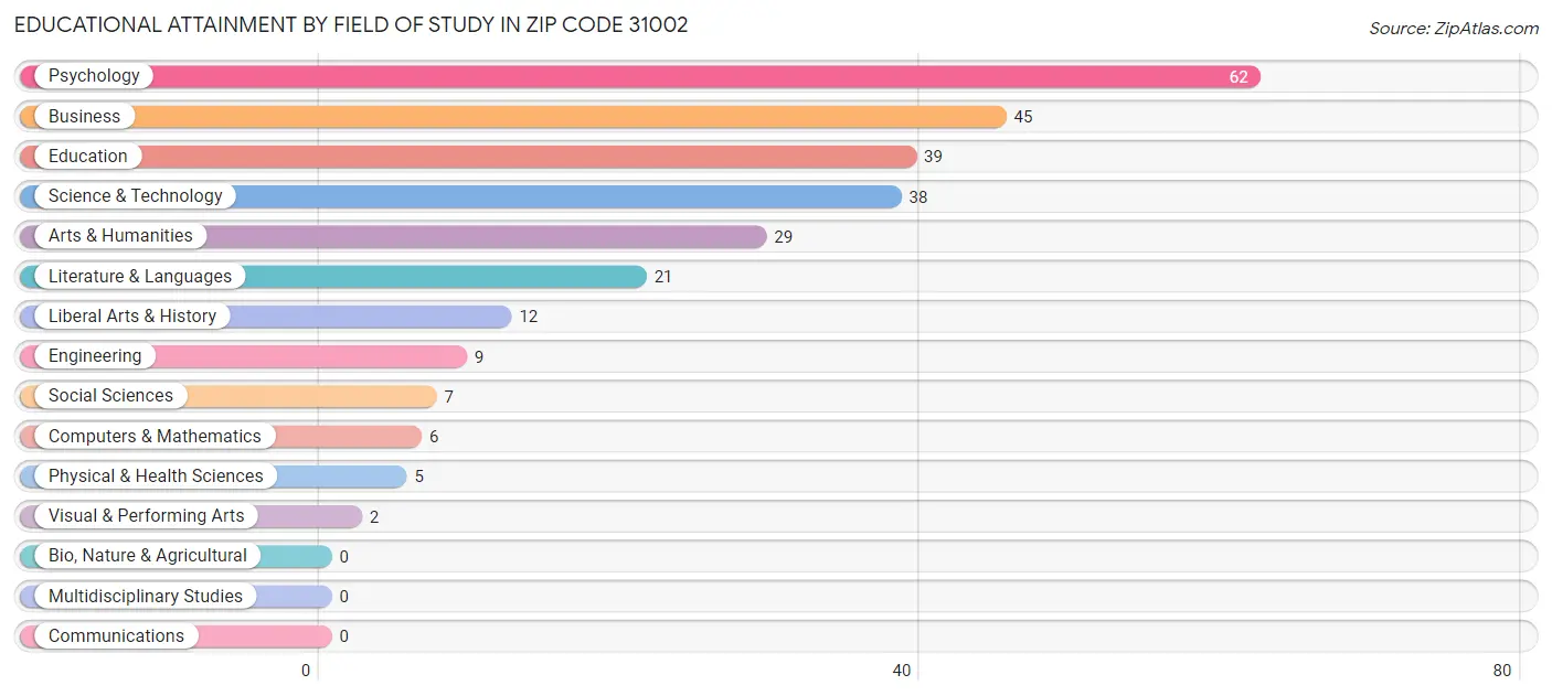 Educational Attainment by Field of Study in Zip Code 31002