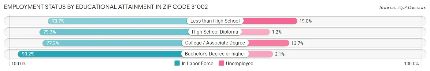 Employment Status by Educational Attainment in Zip Code 31002