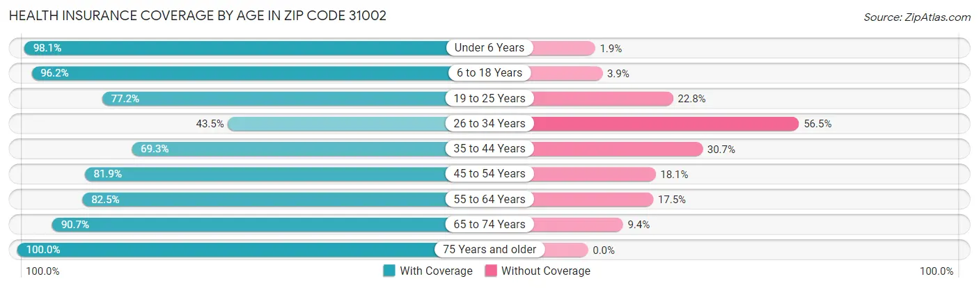 Health Insurance Coverage by Age in Zip Code 31002