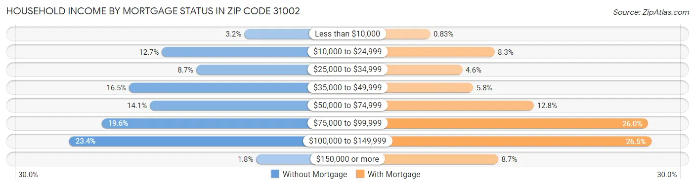 Household Income by Mortgage Status in Zip Code 31002