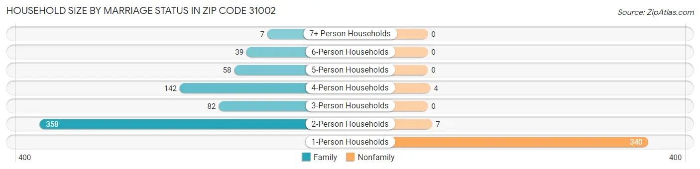 Household Size by Marriage Status in Zip Code 31002