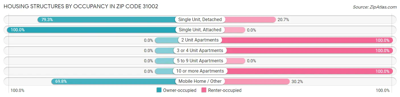Housing Structures by Occupancy in Zip Code 31002