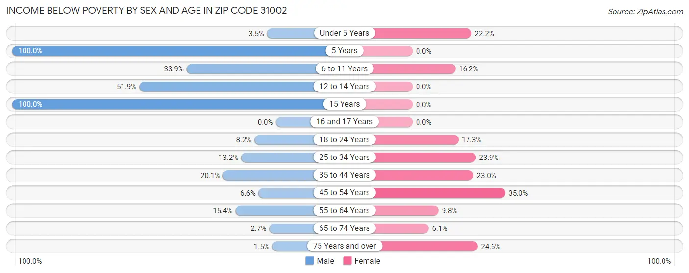 Income Below Poverty by Sex and Age in Zip Code 31002