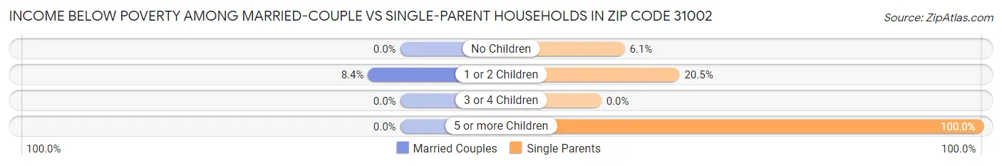 Income Below Poverty Among Married-Couple vs Single-Parent Households in Zip Code 31002