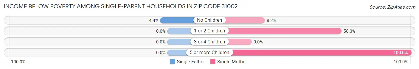 Income Below Poverty Among Single-Parent Households in Zip Code 31002