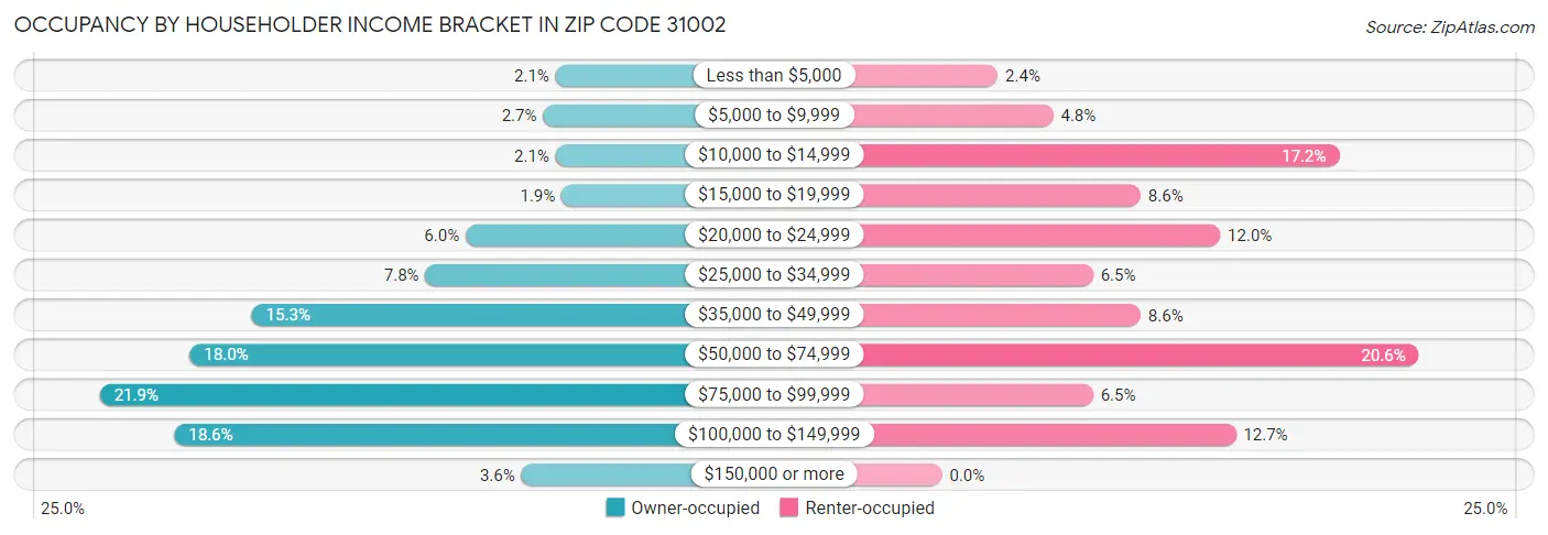 Occupancy by Householder Income Bracket in Zip Code 31002