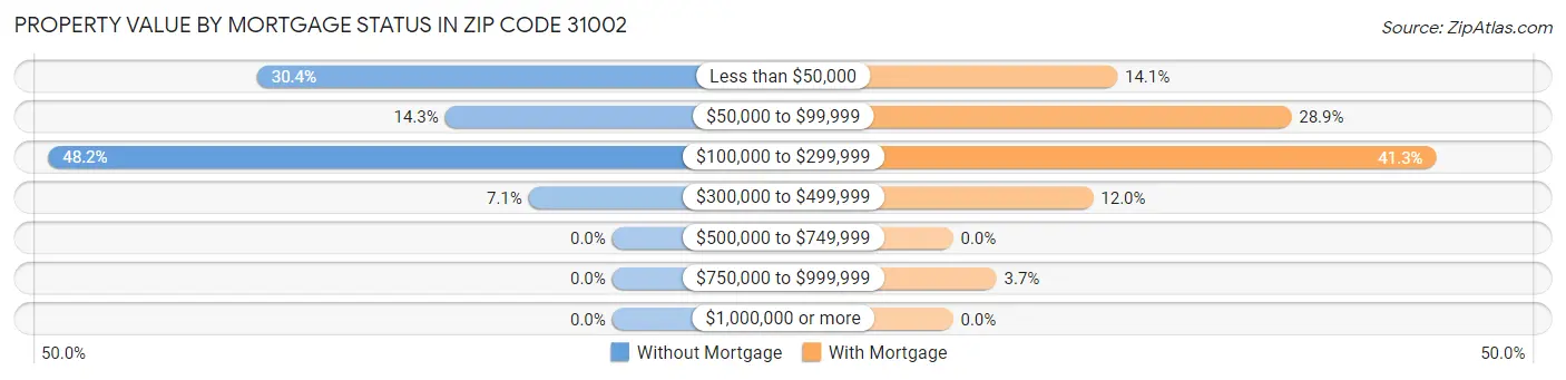 Property Value by Mortgage Status in Zip Code 31002