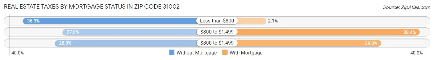 Real Estate Taxes by Mortgage Status in Zip Code 31002
