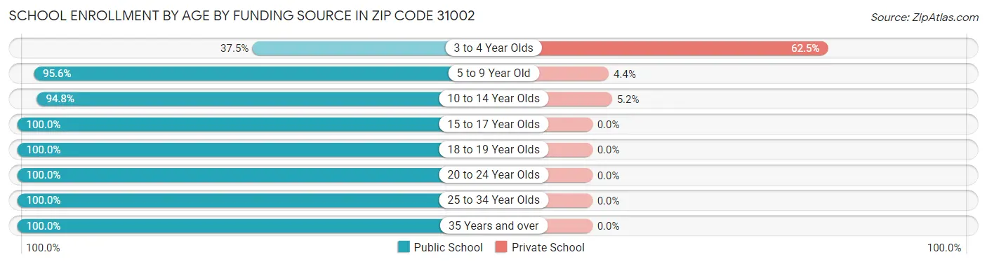 School Enrollment by Age by Funding Source in Zip Code 31002