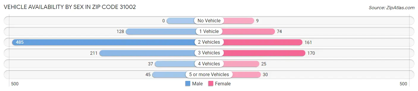 Vehicle Availability by Sex in Zip Code 31002