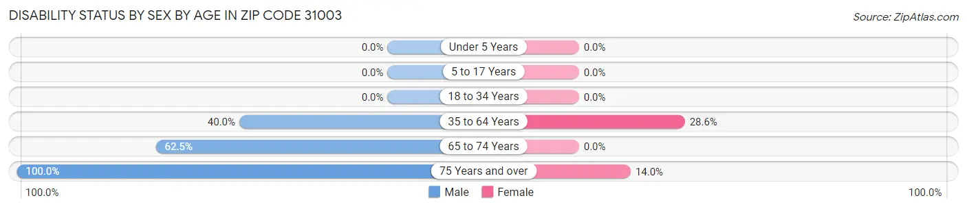 Disability Status by Sex by Age in Zip Code 31003