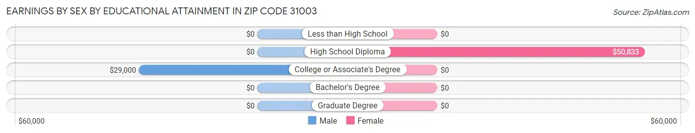 Earnings by Sex by Educational Attainment in Zip Code 31003