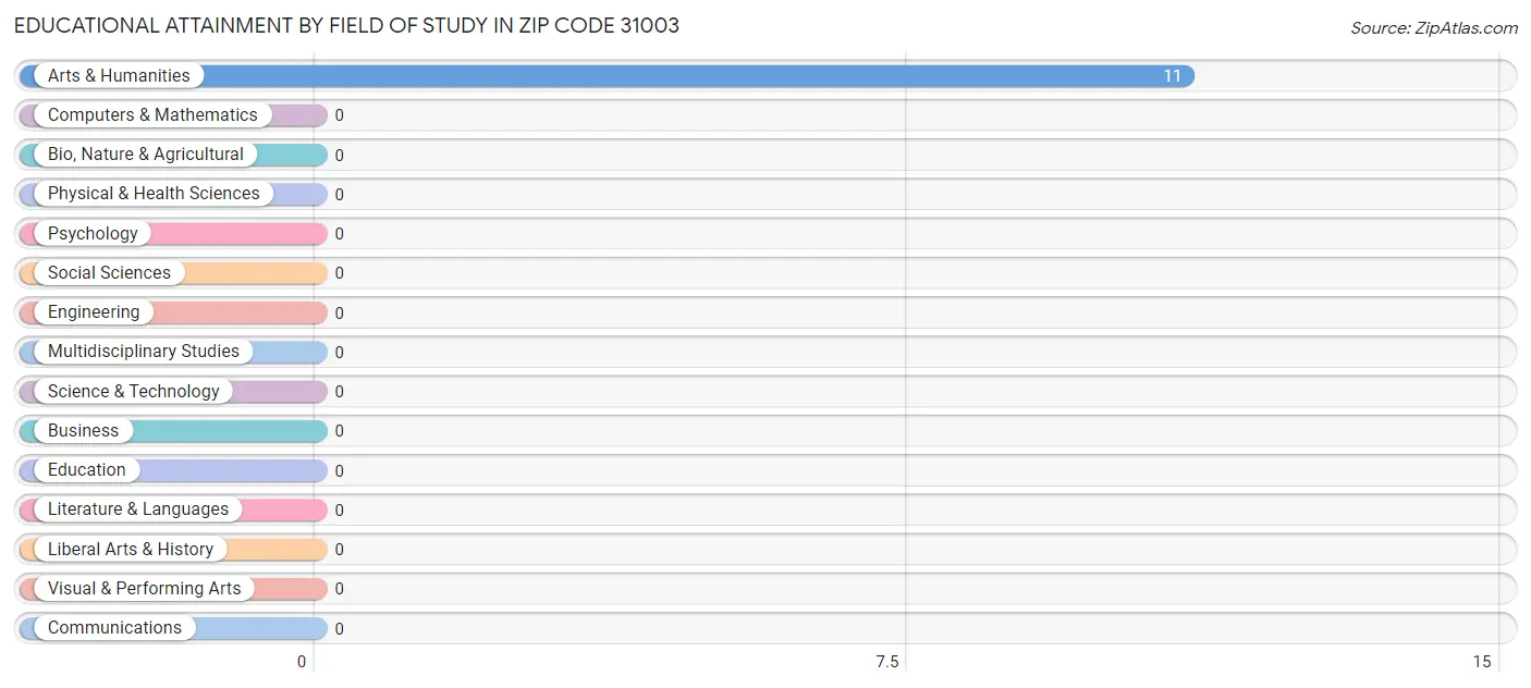 Educational Attainment by Field of Study in Zip Code 31003