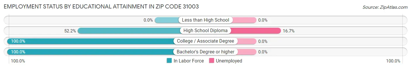 Employment Status by Educational Attainment in Zip Code 31003