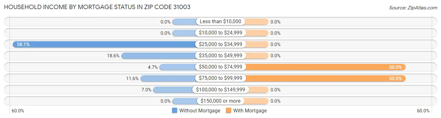 Household Income by Mortgage Status in Zip Code 31003