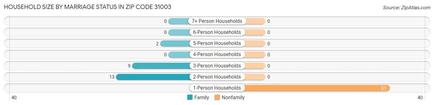 Household Size by Marriage Status in Zip Code 31003