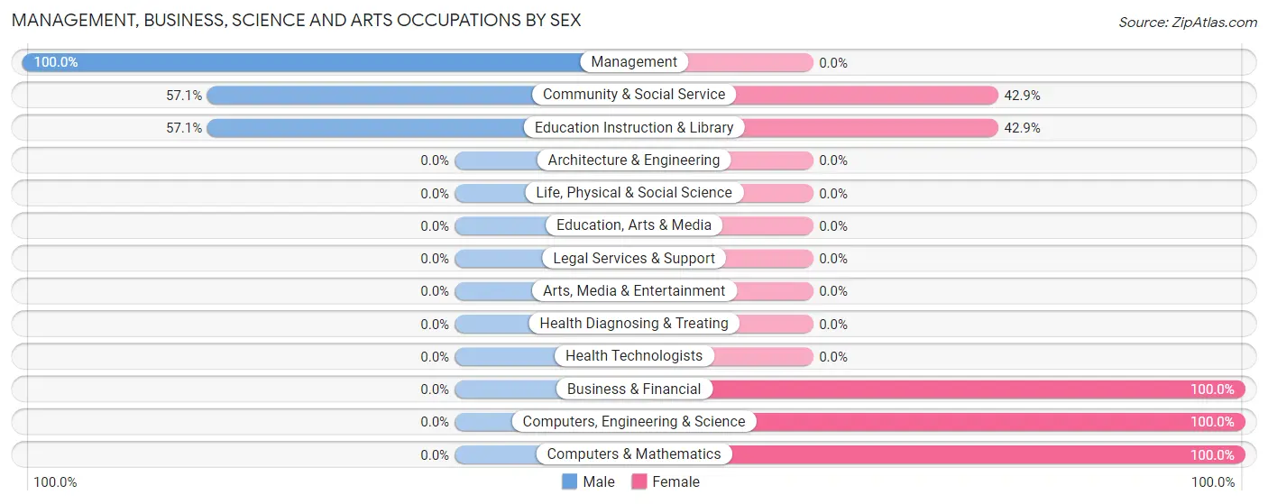 Management, Business, Science and Arts Occupations by Sex in Zip Code 31003