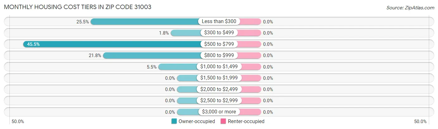 Monthly Housing Cost Tiers in Zip Code 31003