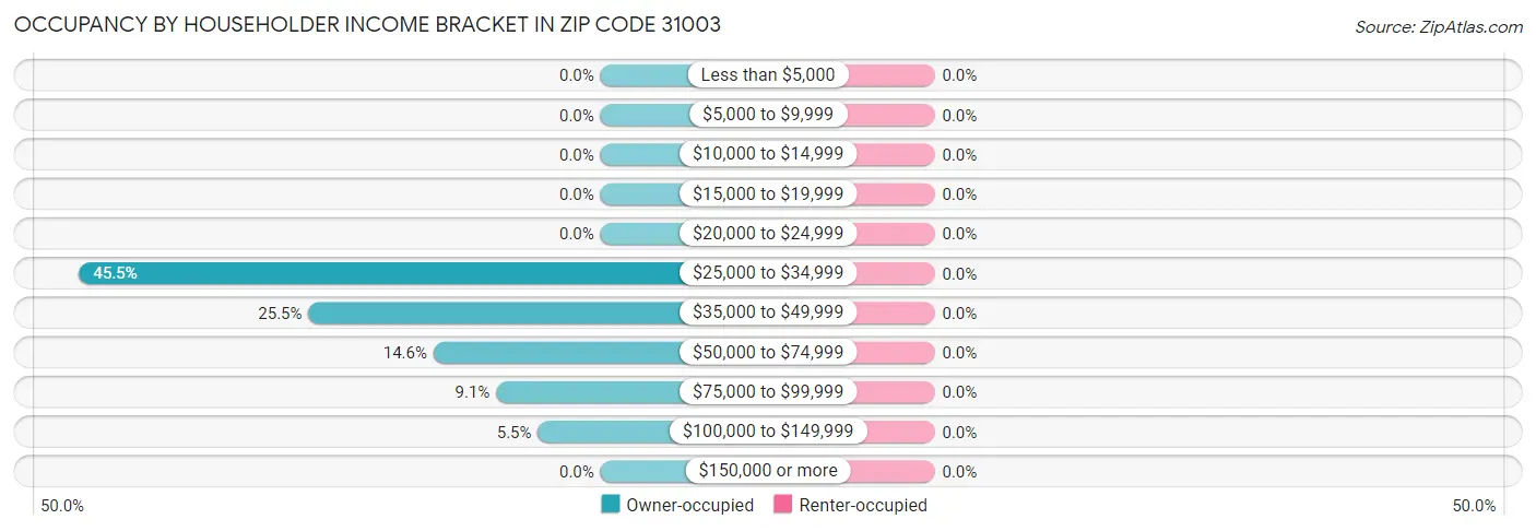 Occupancy by Householder Income Bracket in Zip Code 31003
